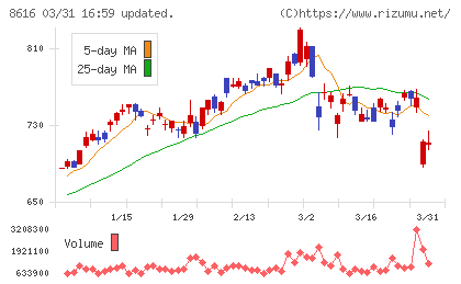 東海東京フィナンシャル・ホールディングスチャート