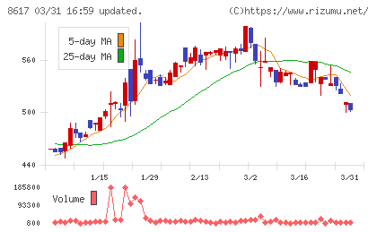 光世証券チャート