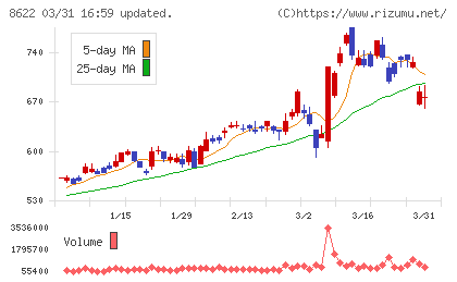 水戸証券チャート