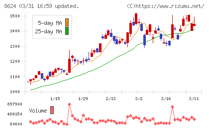 いちよし証券チャート