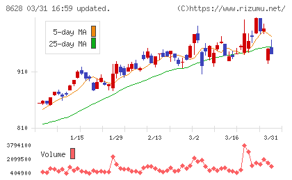 松井証券チャート