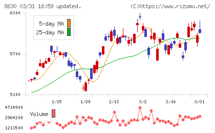 ＳＯＭＰＯホールディングスチャート