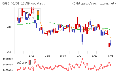 マネックスグループチャート