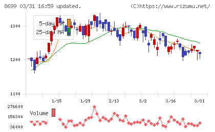 ＨＳホールディングスチャート