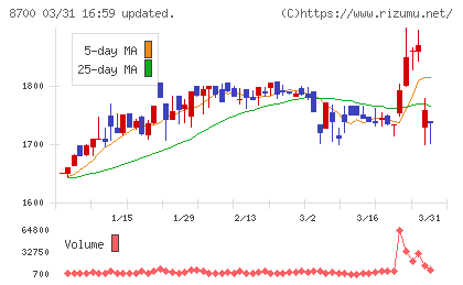 丸八証券チャート