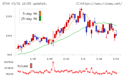 トレイダーズホールディングスチャート