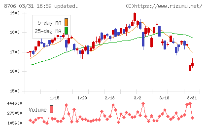 極東証券チャート
