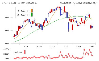岩井コスモホールディングスチャート