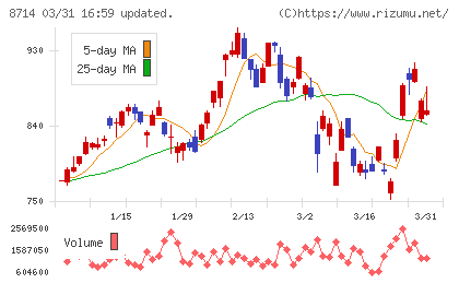 池田泉州ホールディングスチャート