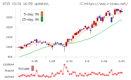 アニコム　ホールディングスチャート