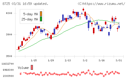 ＭＳ＆ＡＤインシュアランスグループホールディングスチャート