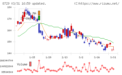 ソニーフィナンシャルグループチャート