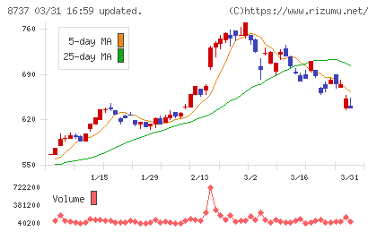 あかつき本社チャート
