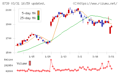 スパークス・グループチャート