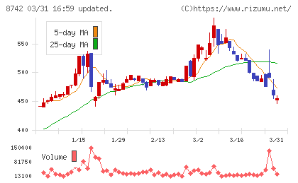 小林洋行チャート