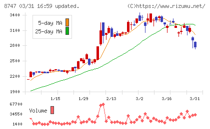 豊トラスティ証券チャート
