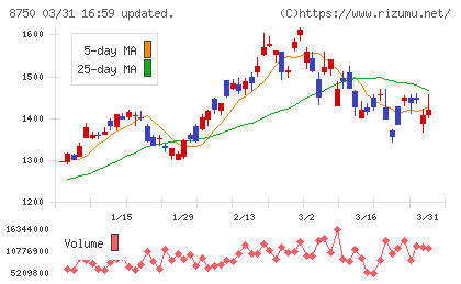 第一生命ホールディングスチャート