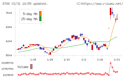 東京海上ホールディングスチャート