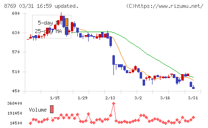 アドバンテッジリスクマネジメントチャート