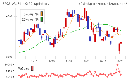 ＮＥＣキャピタルソリューションチャート