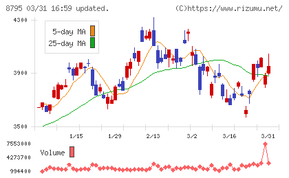 Ｔ＆Ｄホールディングスチャート