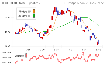 三井不動産チャート