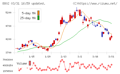 三菱地所チャート