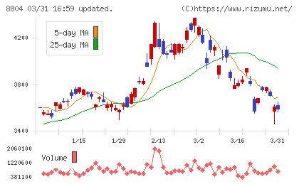 東京建物チャート