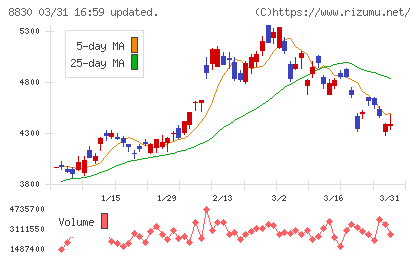 住友不動産チャート