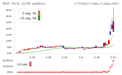 太平洋興発チャート