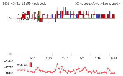 ＲＩＳＥチャート