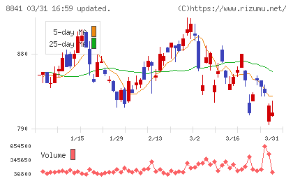 テーオーシーチャート