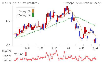 レオパレス２１チャート