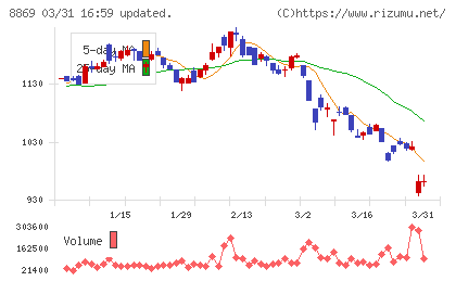 明和地所チャート