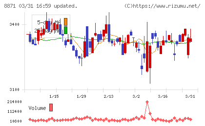 ゴールドクレストチャート