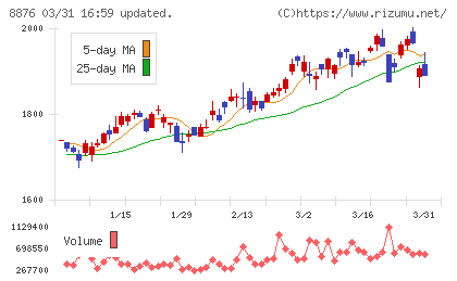 リログループチャート