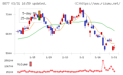 エスリードチャート