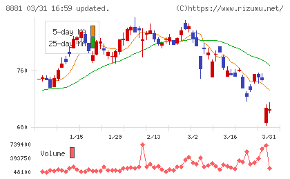 日神グループホールディングスチャート
