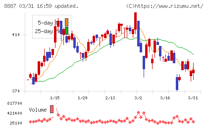 シーラホールディングスチャート