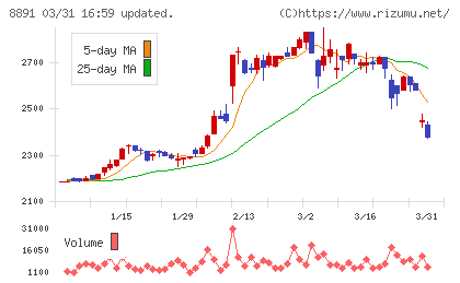 ＡＭＧホールディングスチャート
