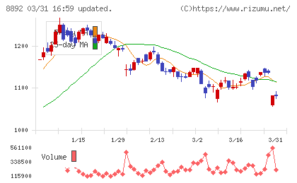 エスコンチャート