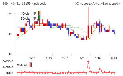 ＲＥＶＯＬＵＴＩＯＮチャート
