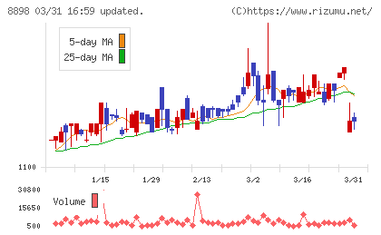 センチュリー２１・ジャパンチャート