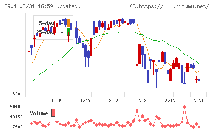 ＡＶＡＮＴＩＡチャート