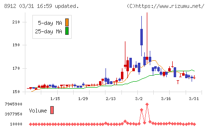 エリアクエストチャート