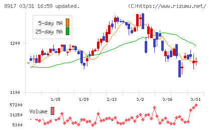 ファースト住建チャート