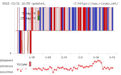 ランドチャート
