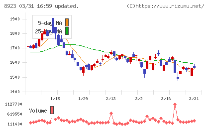 トーセイチャート