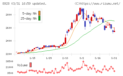 穴吹興産チャート