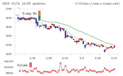 青山財産ネットワークスチャート